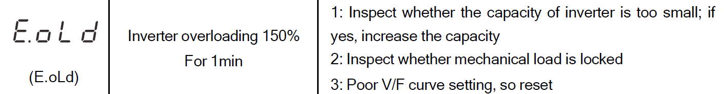 VFD Fault Codes 7